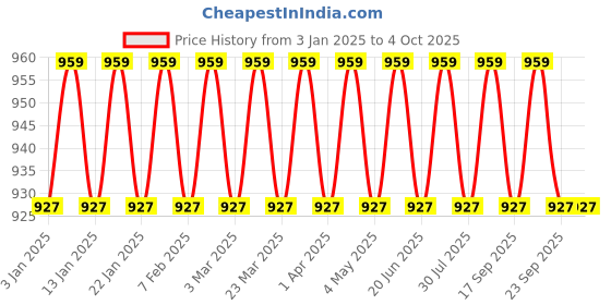 myntra.com SOJANYA Men Beige & Gold-Coloured Woven Design Nehru Jacket sojanya Price History Graph from 3 Jan 2025 to 4 Oct 2025