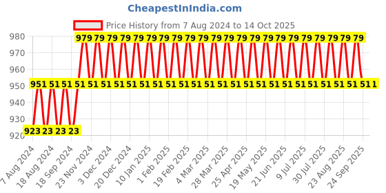 myntra.com SOJANYA Men Beige & Gold-Toned Self Design Kurta with Churidar sojanya Price History Graph from 7 Aug 2024 to 14 Oct 2025