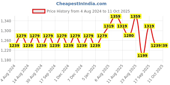 myntra.com SOJANYA Men Beige & Golden Self-Design Nehru Jacket sojanya Price History Graph from 4 Aug 2024 to 11 Oct 2025