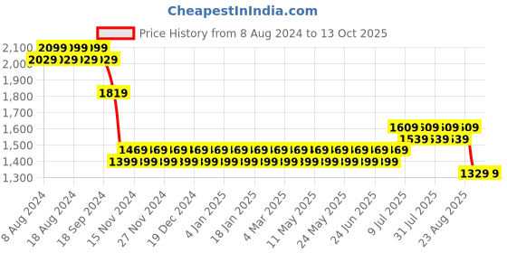 myntra.com SOJANYA Men Beige & Green Kurta with Churidar sojanya Price History Graph from 8 Aug 2024 to 12 Oct 2025