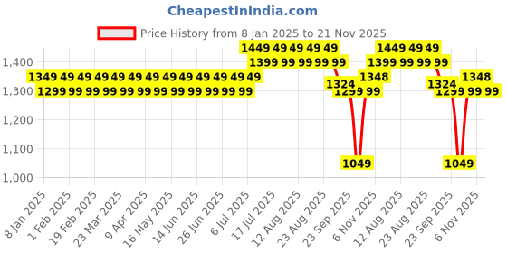 myntra.com SOJANYA Men Beige & Green Self Design Kurta with Churidar sojanya Price History Graph from 8 Jan 2025 to 21 Nov 2025