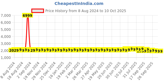 myntra.com SOJANYA Men Beige & Green Solid Kurta with Churidar sojanya Price History Graph from 8 Aug 2024 to 9 Oct 2025