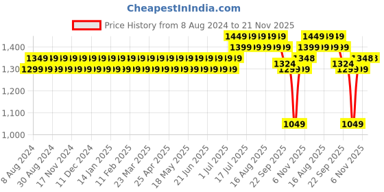 myntra.com SOJANYA Men Beige & Mustard Yellow Self Design Kurta with Churidar sojanya Price History Graph from 8 Aug 2024 to 20 Nov 2025