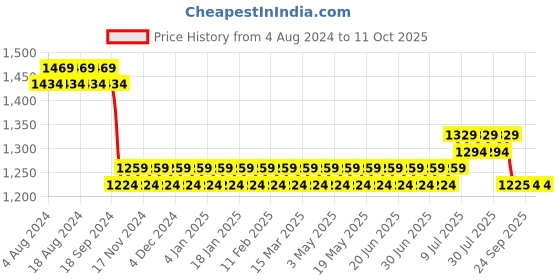 myntra.com SOJANYA Men Beige & Off-White Self Design Kurta with Churidar sojanya Price History Graph from 4 Aug 2024 to 10 Oct 2025