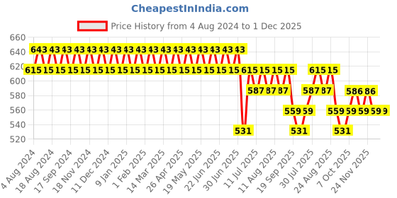 myntra.com SOJANYA Men Beige & Off-White Striped Smart Regular Fit Formal Trousers sojanya Price History Graph from 4 Aug 2024 to 30 Nov 2025