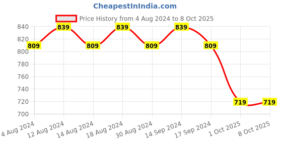 myntra.com SOJANYA Men Beige & Orange Printed Nehru Jacket sojanya Price History Graph from 4 Aug 2024 to 8 Oct 2025