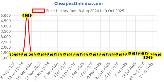 myntra.com SOJANYA Men Beige & Pink Self Design Kurta with Churidar sojanya Price History Graph from 8 Aug 2024 to 9 Oct 2025