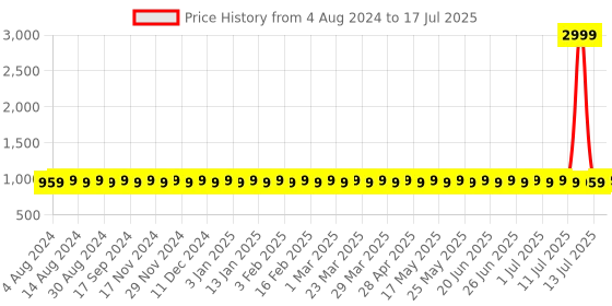 myntra.com SOJANYA Men Beige & Red Printed Nehru Jacket sojanya Price History Graph from 4 Aug 2024 to 13 Jul 2025