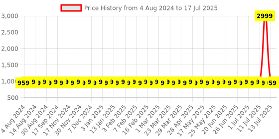myntra.com SOJANYA Men Beige & Red Printed Nehru Jacket sojanya Price History Graph from 4 Aug 2024 to 13 Jul 2025