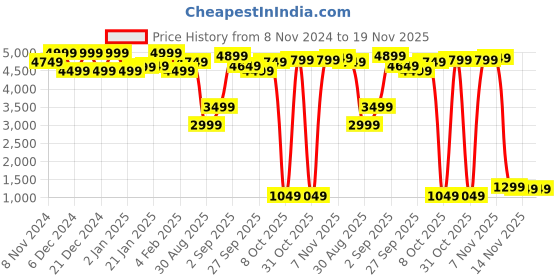 myntra.com SOJANYA Men Beige & Turquoise Blue Self Design Kurta with Churidar sojanya Price History Graph from 8 Nov 2024 to 19 Nov 2025