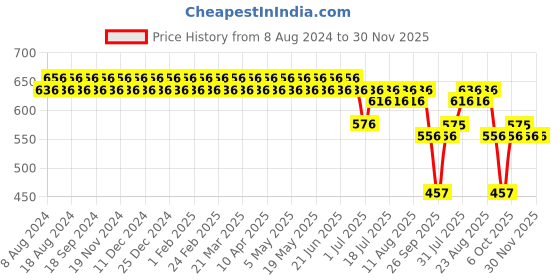 myntra.com SOJANYA Men Beige & White Classic Regular Fit Printed Semiformal Shirt sojanya Price History Graph from 8 Aug 2024 to 30 Nov 2025