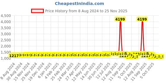 myntra.com SOJANYA Men Beige & White Embroidered Kurta sojanya Price History Graph from 8 Aug 2024 to 25 Nov 2025