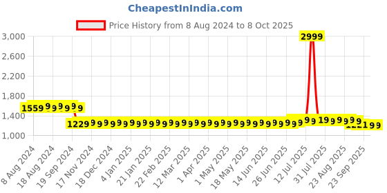 myntra.com SOJANYA Men Beige & White Solid Kurta with Churidar sojanya Price History Graph from 8 Aug 2024 to 8 Oct 2025