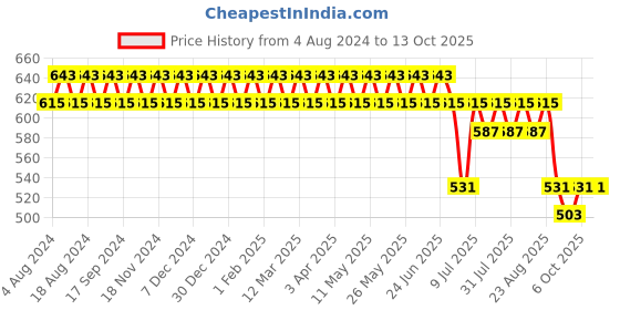 myntra.com SOJANYA Men Beige Checked Formal Trousers sojanya Price History Graph from 4 Aug 2024 to 13 Oct 2025