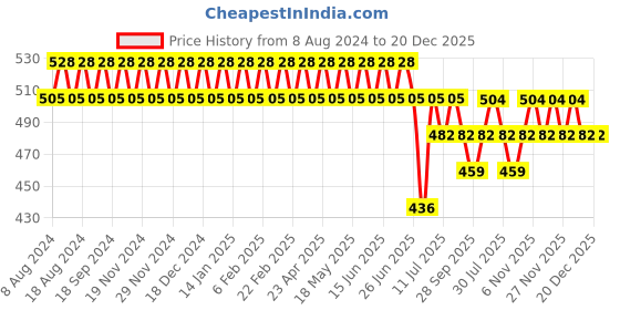 myntra.com SOJANYA Men Beige Cotton Linen Classic Fit Solid Formal Shirt sojanya Price History Graph from 8 Aug 2024 to 20 Dec 2025