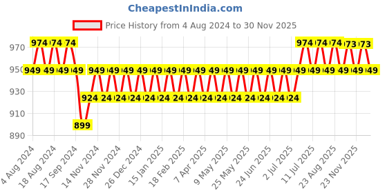 myntra.com SOJANYA Men Beige Dhoti Pants sojanya Price History Graph from 4 Aug 2024 to 30 Nov 2025