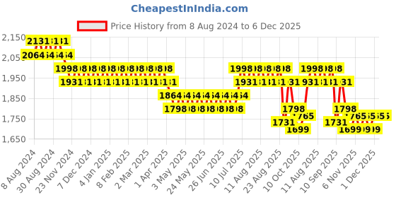 myntra.com SOJANYA Men Beige Floral Embroidered Mirror Work Kurta sojanya Price History Graph from 8 Aug 2024 to 5 Dec 2025