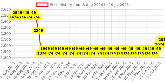 myntra.com SOJANYA Men Beige Floral Embroidered Sequinned Kurta with Pyjamas & Nehru Jacket sojanya Price History Graph from 8 Aug 2024 to 19 Jul 2025