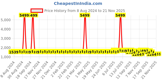 myntra.com SOJANYA Men Beige Floral Kurta sojanya Price History Graph from 8 Aug 2024 to 20 Nov 2025