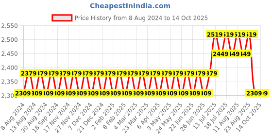 myntra.com SOJANYA Men Beige Floral Printed Kurta with Churidar & Nehru Jacket sojanya Price History Graph from 8 Aug 2024 to 13 Oct 2025