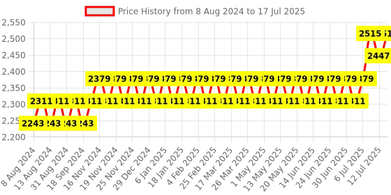 myntra.com SOJANYA Men Beige Floral Printed Kurta with Pyjamas & Nehru Jacket sojanya Price History Graph from 8 Aug 2024 to 17 Jul 2025