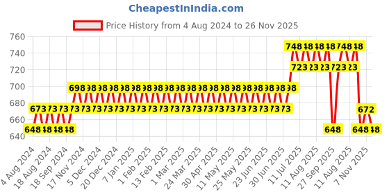 myntra.com SOJANYA Men Beige Kurta sojanya Price History Graph from 4 Aug 2024 to 26 Nov 2025