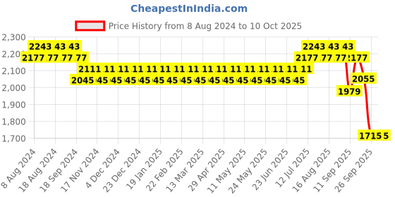 myntra.com SOJANYA Men Beige Kurta with Churidar & Nehru Jacket sojanya Price History Graph from 8 Aug 2024 to 8 Oct 2025