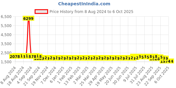 myntra.com SOJANYA Men Beige Kurta with Pyjamas & Nehru Jacket sojanya Price History Graph from 8 Aug 2024 to 5 Oct 2025
