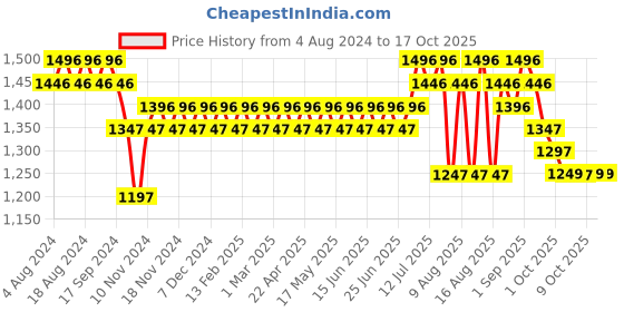myntra.com SOJANYA Men Beige Printed  Cotton Linen Kurta with Churidar sojanya Price History Graph from 4 Aug 2024 to 16 Oct 2025