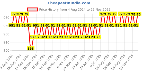 myntra.com SOJANYA Men Beige Solid Dhoti sojanya Price History Graph from 4 Aug 2024 to 25 Nov 2025