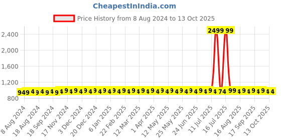 myntra.com SOJANYA Men Beige Solid Kurta with Churidar sojanya Price History Graph from 8 Aug 2024 to 13 Oct 2025