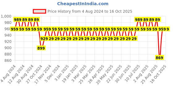 myntra.com SOJANYA Men Beige Solid Stitched Dhoti sojanya Price History Graph from 4 Aug 2024 to 15 Oct 2025