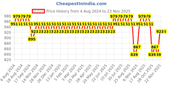 myntra.com SOJANYA Men Beige Solid Stitched Dhoti sojanya Price History Graph from 4 Aug 2024 to 22 Nov 2025