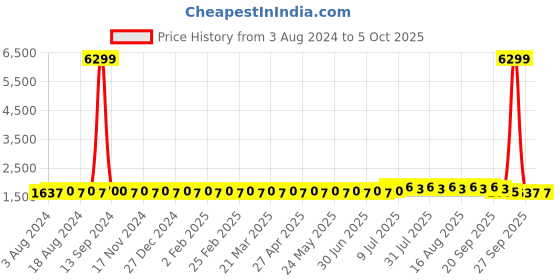 myntra.com SOJANYA Men Beige Striped Kurta with Pyjamas & Nehru Jacket sojanya Price History Graph from 3 Aug 2024 to 5 Oct 2025