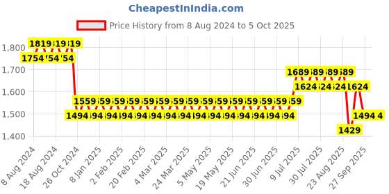 myntra.com SOJANYA Men Beige Striped Kurta with Pyjamas & Nehru Jacket sojanya Price History Graph from 8 Aug 2024 to 4 Oct 2025