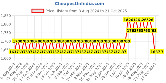 myntra.com SOJANYA Men Beige Striped Kurta with Pyjamas & Nehru Jacket sojanya Price History Graph from 8 Aug 2024 to 17 Oct 2025