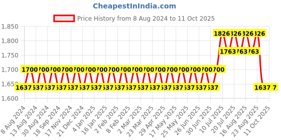 myntra.com SOJANYA Men Beige Striped Kurta with Pyjamas & Nehru Jacket sojanya Price History Graph from 8 Aug 2024 to 10 Oct 2025