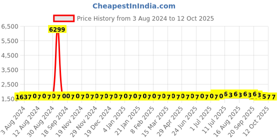 myntra.com SOJANYA Men Beige Striped Kurta with Pyjamas & Nehru Jacket sojanya Price History Graph from 3 Aug 2024 to 12 Oct 2025