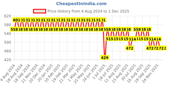 myntra.com SOJANYA Men Beige Textured Formal Trousers sojanya Price History Graph from 4 Aug 2024 to 1 Dec 2025