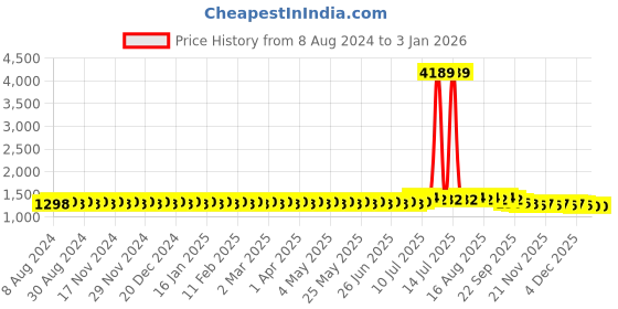 myntra.com SOJANYA Men Beige Woven Design Straight Kurta sojanya Price History Graph from 8 Aug 2024 to 3 Jan 2026
