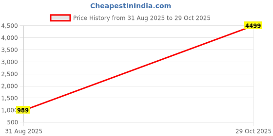 myntra.com SOJANYA Men Beige Woven Design Thread Work Detail Straight Kurta with Churidar sojanya Price History Graph from 31 Aug 2025 to 29 Oct 2025