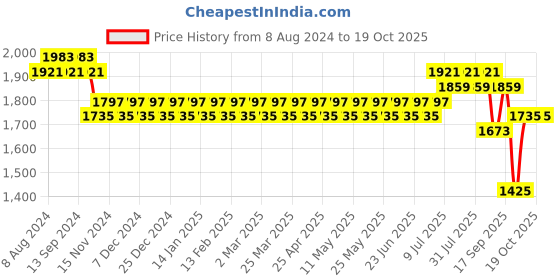 myntra.com SOJANYA Men Black & Beige Kurta with Churidar & Embroidered Nehru Jacket sojanya Price History Graph from 8 Aug 2024 to 18 Oct 2025