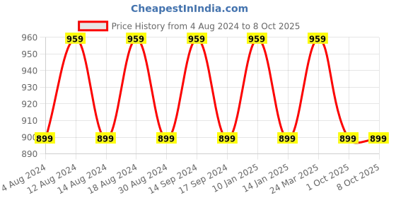 myntra.com SOJANYA Men Black & Beige Kurta with Churidar & Printed Nehru Jacket sojanya Price History Graph from 4 Aug 2024 to 8 Oct 2025