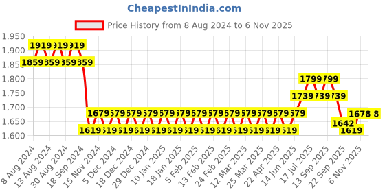 myntra.com SOJANYA Men Black & Beige Pure Cotton Kurta with Churidar & Nehru Jacket sojanya Price History Graph from 8 Aug 2024 to 5 Nov 2025