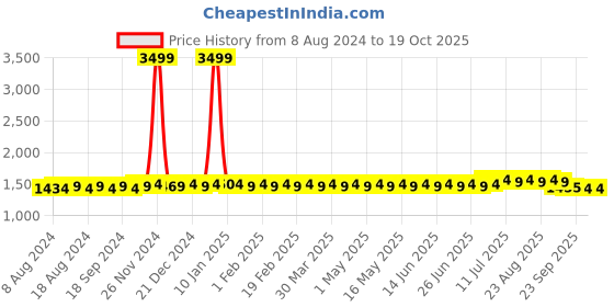 myntra.com SOJANYA Men Black & Beige Self Design Kurta with Churidar sojanya Price History Graph from 8 Aug 2024 to 18 Oct 2025