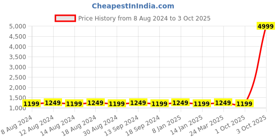 myntra.com SOJANYA Men Black & Beige Solid Kurta with Churidar & Nehru Jacket sojanya Price History Graph from 8 Aug 2024 to 3 Oct 2025