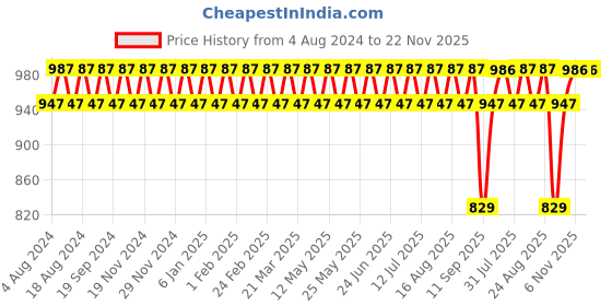 myntra.com SOJANYA Men Black & Black Solid Kurta with Churidar sojanya Price History Graph from 4 Aug 2024 to 21 Nov 2025