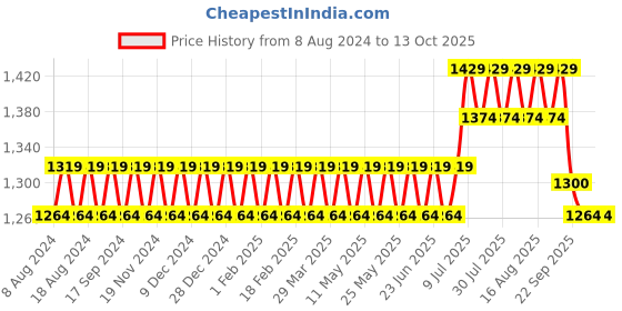 myntra.com SOJANYA Men Black & Blue Self Design Kurta with Churidar & Nehru Jacket sojanya Price History Graph from 8 Aug 2024 to 12 Oct 2025