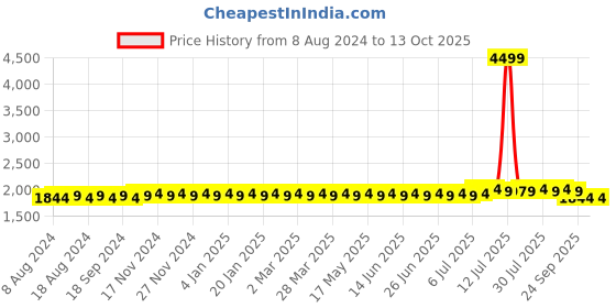 myntra.com SOJANYA Men Black & Blue Self Design Kurta with Dhoti Pants sojanya Price History Graph from 8 Aug 2024 to 12 Oct 2025