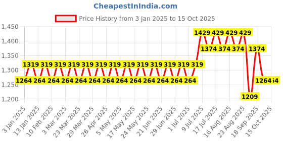 myntra.com SOJANYA Men Black & Blue Self-Design Sherwani Set sojanya Price History Graph from 3 Jan 2025 to 14 Oct 2025